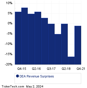 DEA Revenue Surprises Chart
