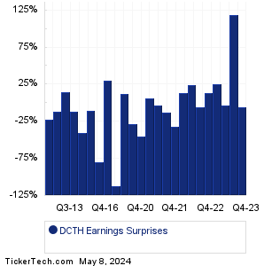 Delcath Systems Earnings Surprises Chart