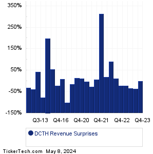 Delcath Systems Revenue Surprises Chart