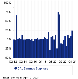 Delta Air Lines Earnings Surprises Chart