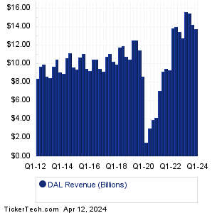 Delta Air Lines Revenue History Chart