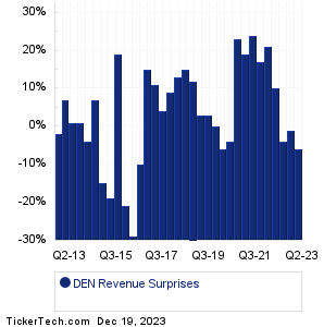 Denbury Revenue Surprises Chart