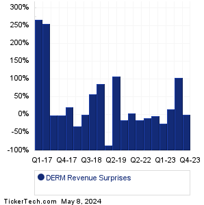 DERM Revenue Surprises Chart