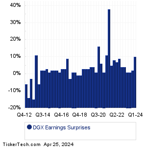 DGX Earnings Surprises Chart
