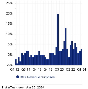 DGX Revenue Surprises Chart