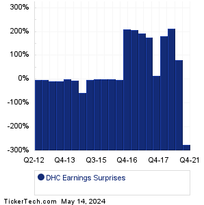 DHC Earnings Surprises Chart