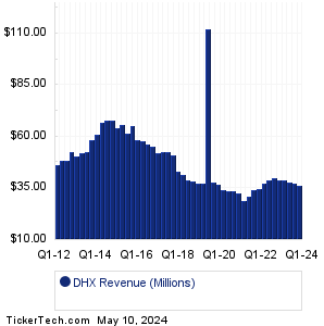DHI Group Revenue History Chart