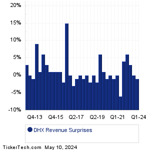DHI Group Revenue Surprises Chart