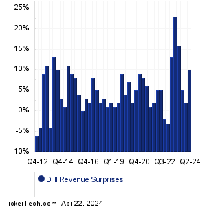 DHI Revenue Surprises Chart