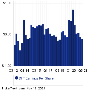 DHT Holdings Earnings History Chart