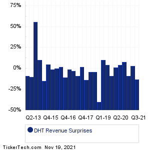 DHT Revenue Surprises Chart