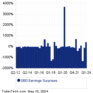 Diebold Nixdorf Earnings Surprises Chart