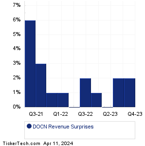 DigitalOcean Holdings Revenue Surprises Chart