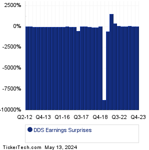 Dillard's Earnings Surprises Chart