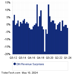 DIN Revenue Surprises Chart