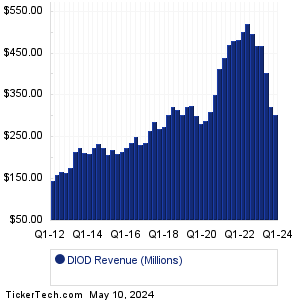 Diodes Revenue History Chart