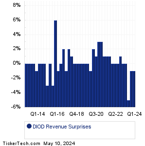Diodes Revenue Surprises Chart