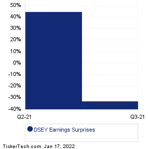 Diversey Holdings Earnings Surprises Chart