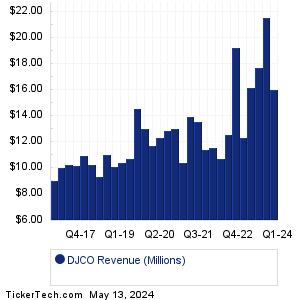 DJCO Revenue History Chart