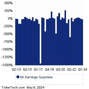 DK Earnings Surprises Chart