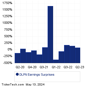 DLPN Earnings Surprises Chart