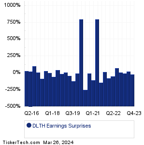 DLTH Earnings Surprises Chart