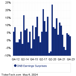DNB Earnings Surprises Chart