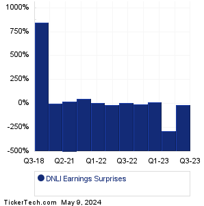 DNLI Earnings Surprises Chart