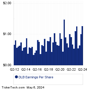 Dolby Laboratories Earnings History Chart