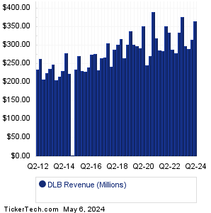 Dolby Laboratories Revenue History Chart