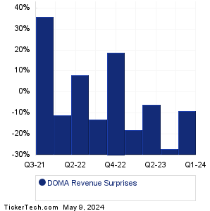 Doma Holdings Revenue Surprises Chart