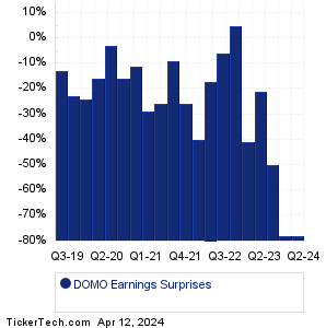 Domo Earnings Surprises Chart