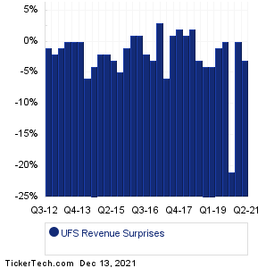 Domtar Revenue Surprises Chart