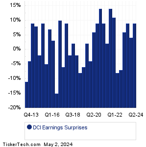 Donaldson Earnings Surprises Chart