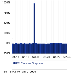 Donaldson Revenue Surprises Chart