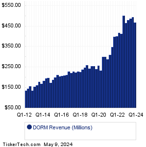 Dorman Prods Revenue History Chart