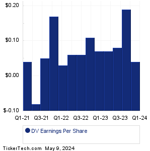DoubleVerify Hldgs Earnings History Chart