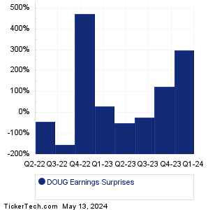 DOUG Earnings Surprises Chart