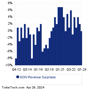 Dow Revenue Surprises Chart