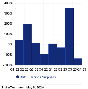DRCT Earnings Surprises Chart