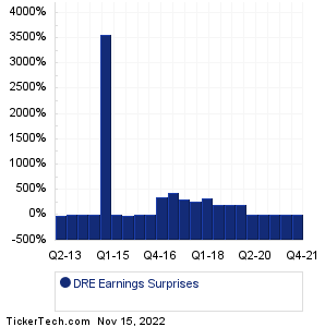 DRE Earnings Surprises Chart