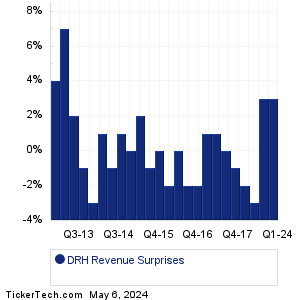 DRH Revenue Surprises Chart