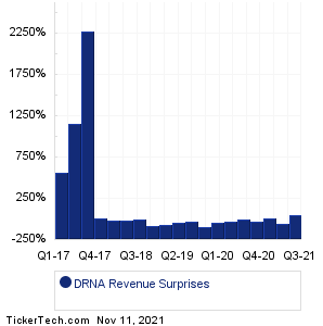 DRNA Revenue Surprises Chart
