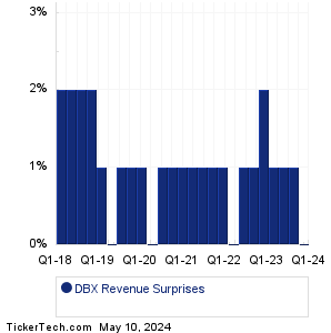 Dropbox Revenue Surprises Chart