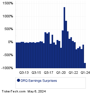 DRQ Earnings Surprises Chart