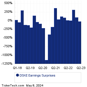 DSKE Earnings Surprises Chart
