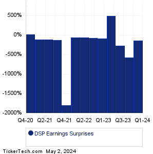 DSP Earnings Surprises Chart