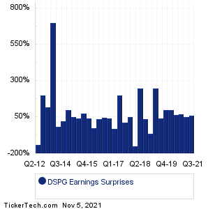 DSPG Earnings Surprises Chart
