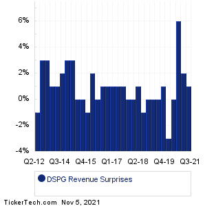 DSPG Revenue Surprises Chart