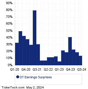 DT Earnings Surprises Chart